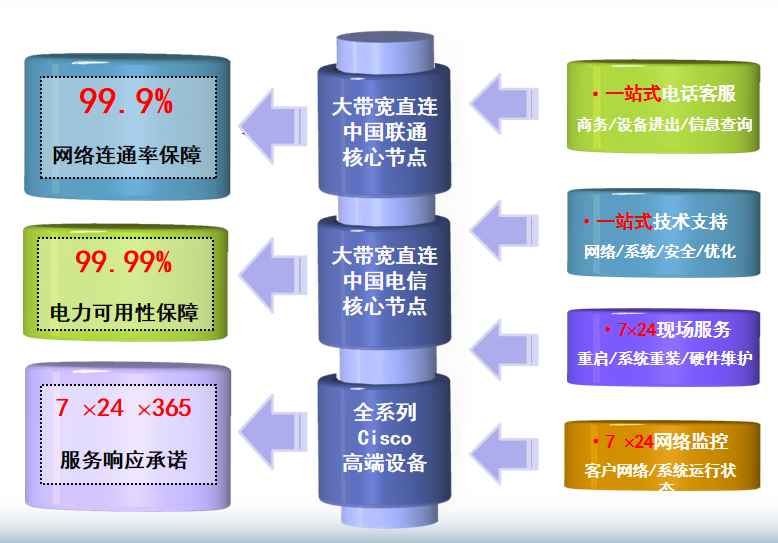 多联元国门机房网络